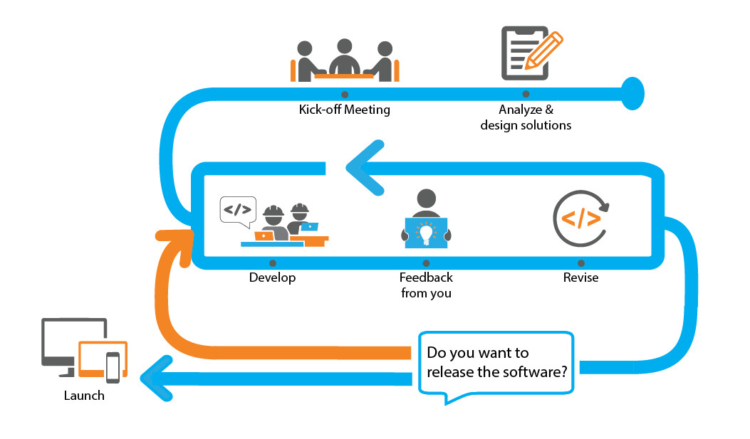 Our Development Process